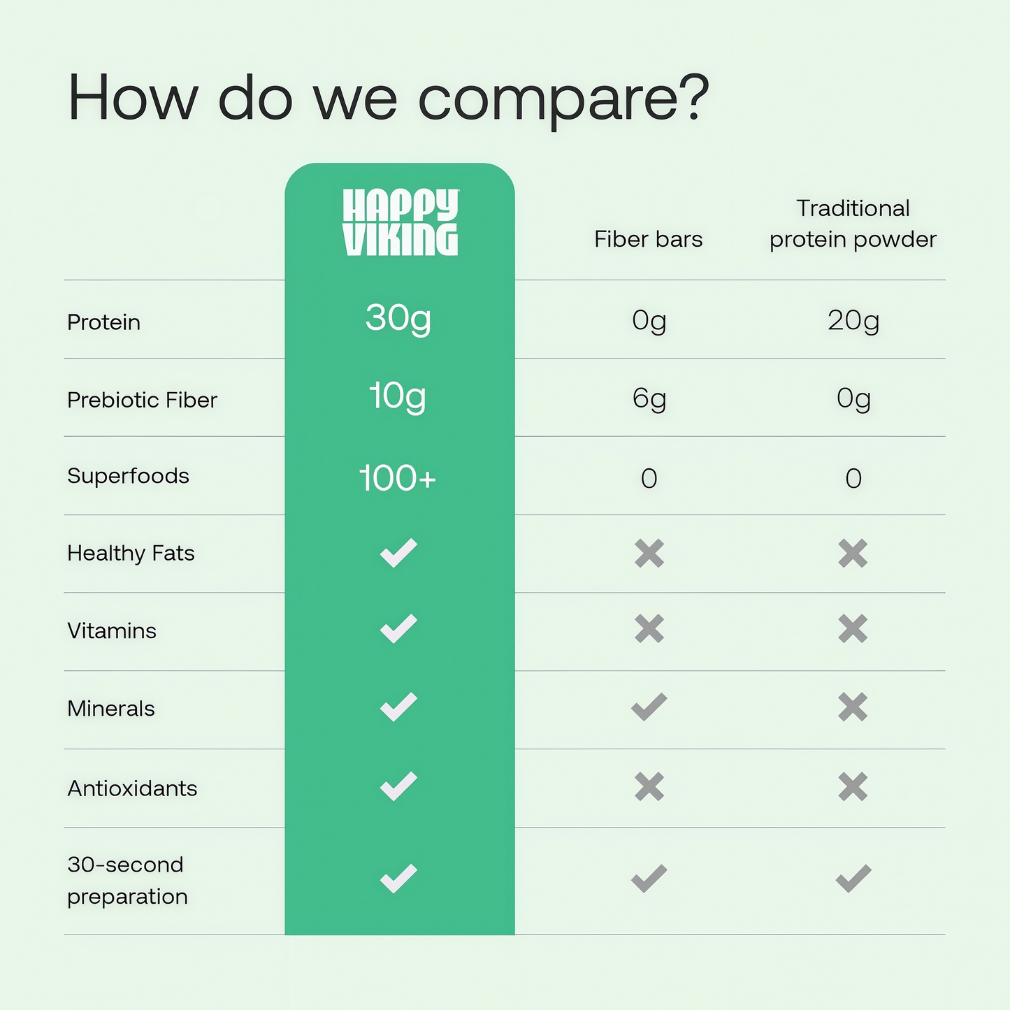 Happy Viking   High-Protein + Fiber Meal  15 Servings